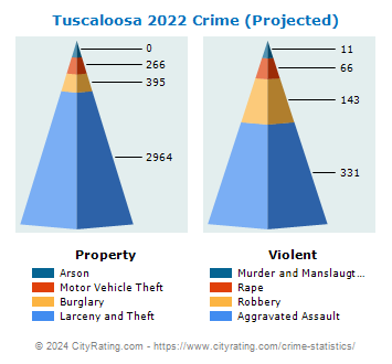 Tuscaloosa Crime 2022
