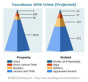 Tuscaloosa Crime 2026