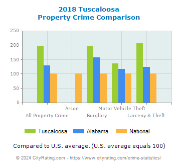 Tuscaloosa Property Crime vs. State and National Comparison