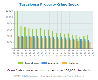Tuscaloosa Property Crime vs. State and National Per Capita