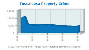 Tuscaloosa Property Crime
