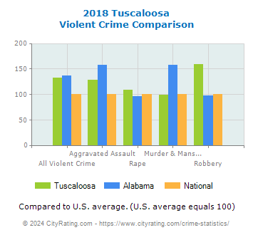 Tuscaloosa Violent Crime vs. State and National Comparison