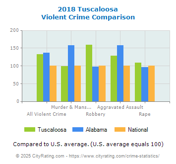 Tuscaloosa Violent Crime vs. State and National Comparison