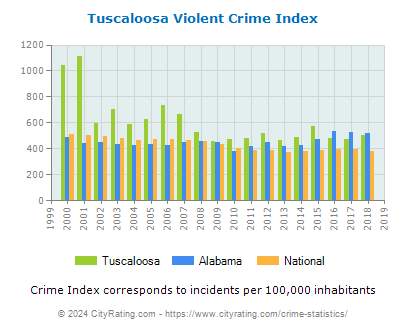 Tuscaloosa Violent Crime vs. State and National Per Capita