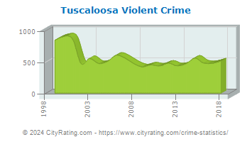 Tuscaloosa Violent Crime