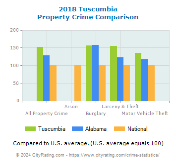 Tuscumbia Property Crime vs. State and National Comparison