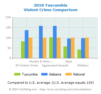 Tuscumbia Violent Crime vs. State and National Comparison