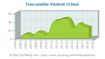 Tuscumbia Violent Crime