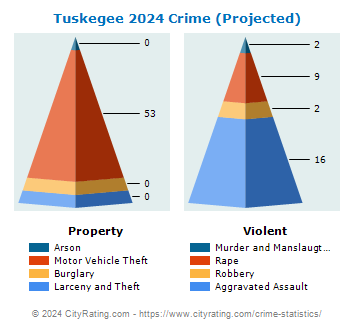 Tuskegee Crime 2024
