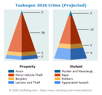 Tuskegee Crime 2026