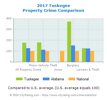 Tuskegee Property Crime vs. State and National Comparison