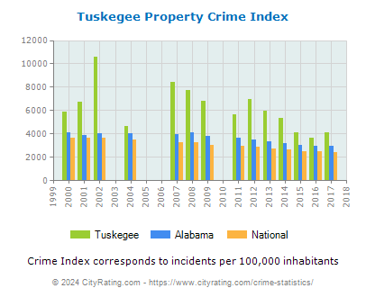 Tuskegee Property Crime vs. State and National Per Capita