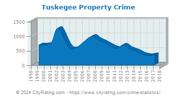 Tuskegee Property Crime