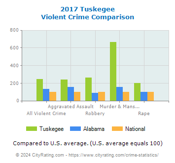 Tuskegee Violent Crime vs. State and National Comparison