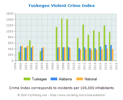 Tuskegee Violent Crime vs. State and National Per Capita