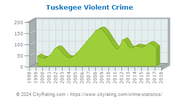 Tuskegee Violent Crime
