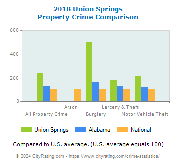 Union Springs Property Crime vs. State and National Comparison