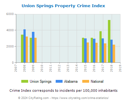 Union Springs Property Crime vs. State and National Per Capita