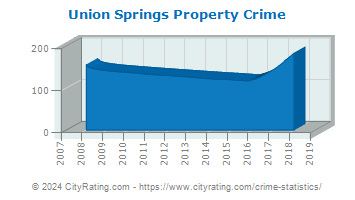 Union Springs Property Crime