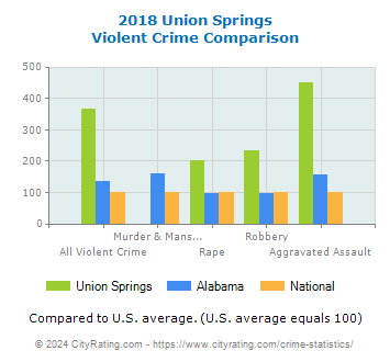Union Springs Violent Crime vs. State and National Comparison