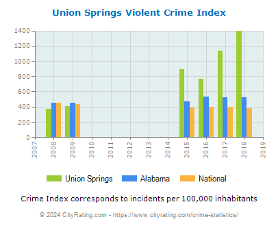Union Springs Violent Crime vs. State and National Per Capita