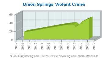 Union Springs Violent Crime