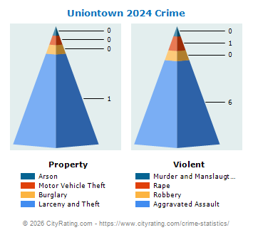 Uniontown Crime 2024
