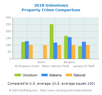 Uniontown Property Crime vs. State and National Comparison