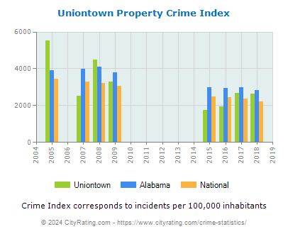 Uniontown Property Crime vs. State and National Per Capita