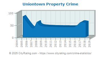 Uniontown Property Crime