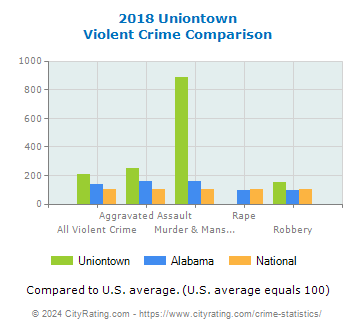 Uniontown Violent Crime vs. State and National Comparison