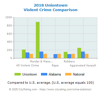 Uniontown Violent Crime vs. State and National Comparison