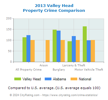 Valley Head Property Crime vs. State and National Comparison