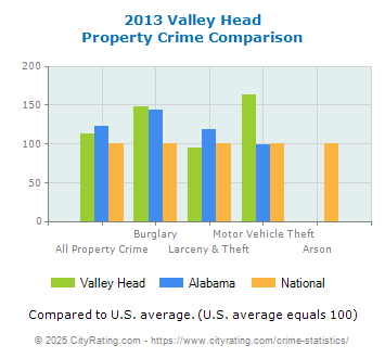 Valley Head Property Crime vs. State and National Comparison