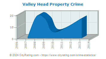 Valley Head Property Crime