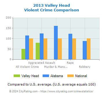 Valley Head Violent Crime vs. State and National Comparison