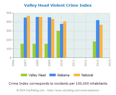 Valley Head Violent Crime vs. State and National Per Capita