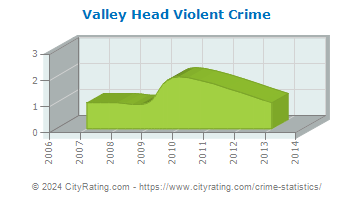 Valley Head Violent Crime