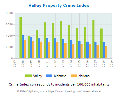 Valley Property Crime vs. State and National Per Capita