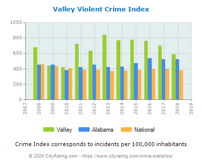 Valley Violent Crime vs. State and National Per Capita
