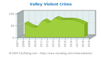 Valley Violent Crime