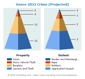 Vance Crime 2022