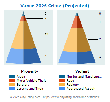 Vance Crime 2026