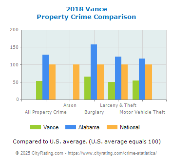 Vance Property Crime vs. State and National Comparison