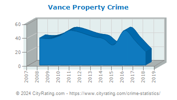 Vance Property Crime