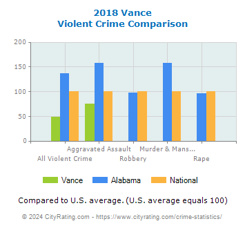Vance Violent Crime vs. State and National Comparison