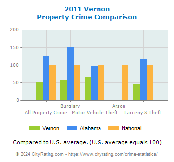 Vernon Property Crime vs. State and National Comparison