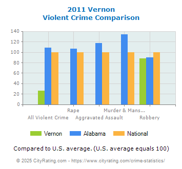 Vernon Violent Crime vs. State and National Comparison