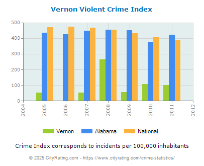 Vernon Violent Crime vs. State and National Per Capita