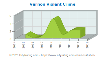 Vernon Violent Crime